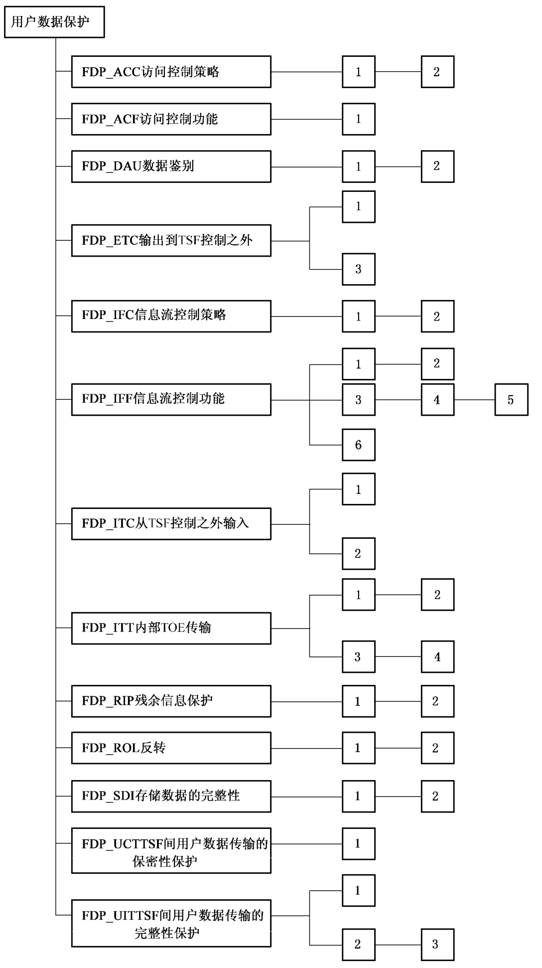 图12 用户数据保护类分解