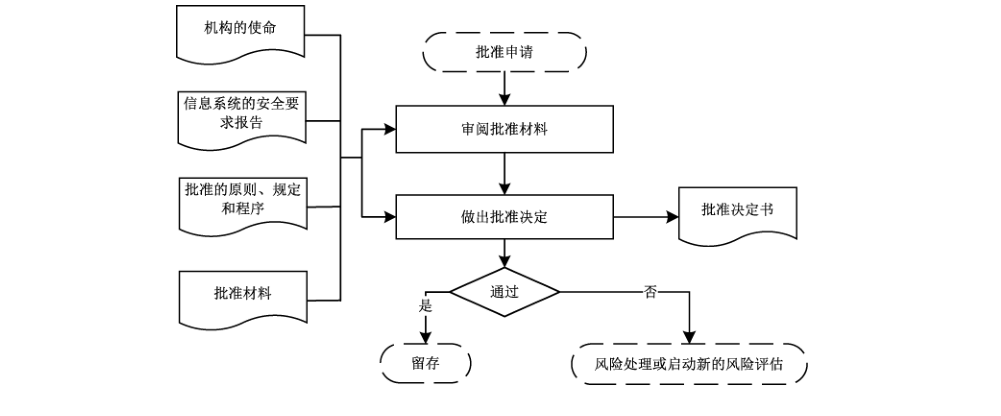 图18 批准处理阶段的过程及其输入输出