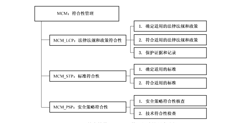 图11 符合性管理（MCM）管理保障控制类分解