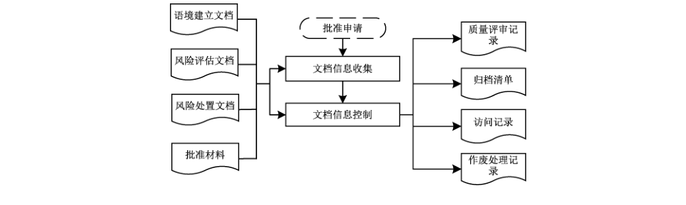 图19 文档留存阶段的过程及其输入输出