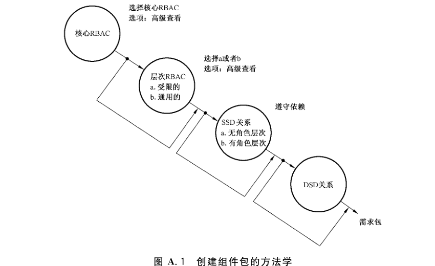图 A.1 创建组件包的方法学