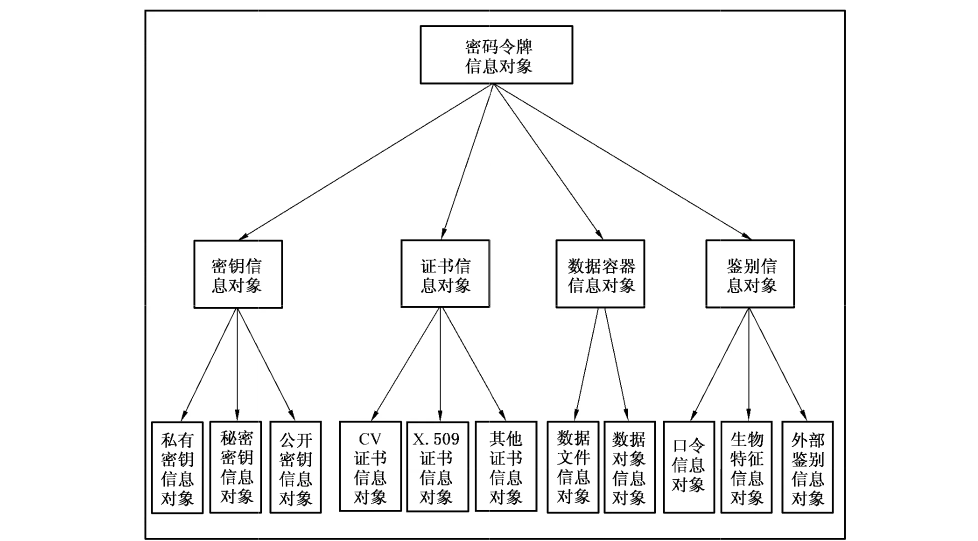 图 8 密码令牌信息对象所描述的 SSCD 数据元素