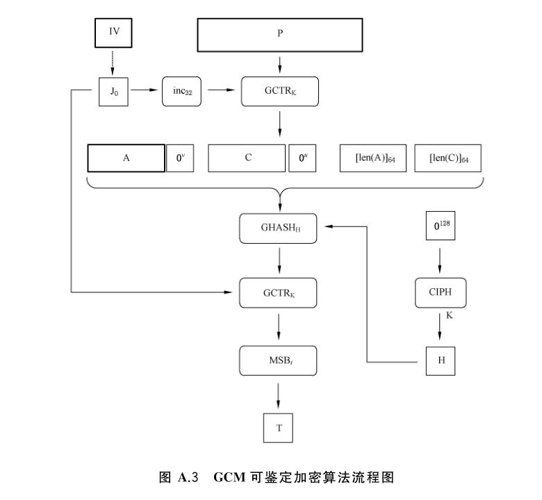 图 A.3 GCM 可鉴定加密算法流程图