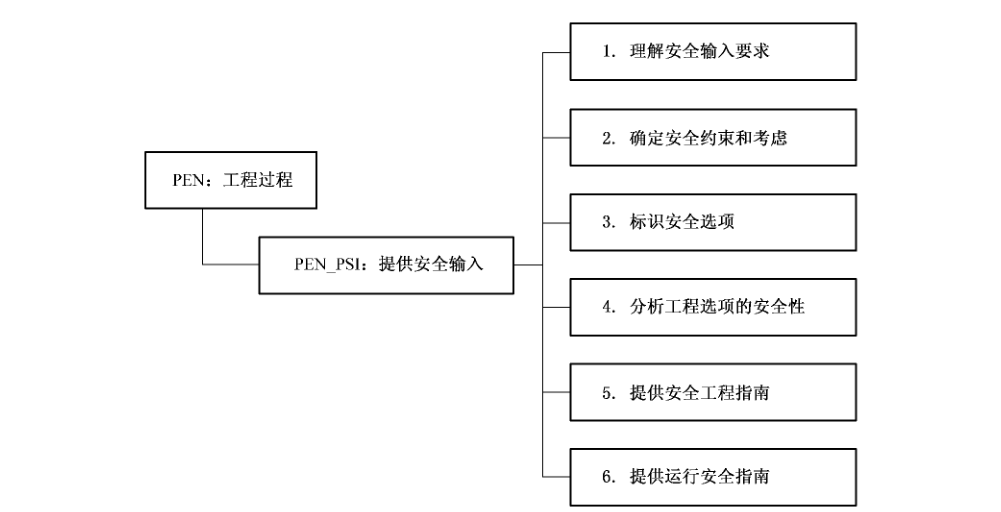 图16 提供安全输入（PEN_PSI）安全工程保障控制子类分解
