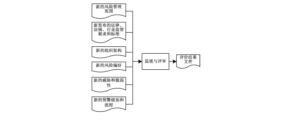 图20 风险因素的监视与评审过程及其在信息安全风险管理中的位置