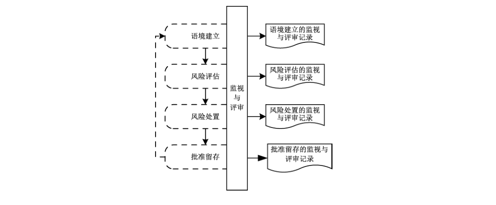 图21 风险管理的监视与评审过程及其在信息安全风险管理中的位置