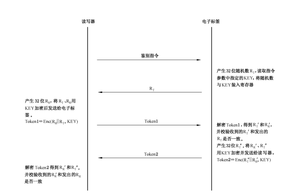 图C.1 基于 SM7对称密码算法的双向身份鉴别