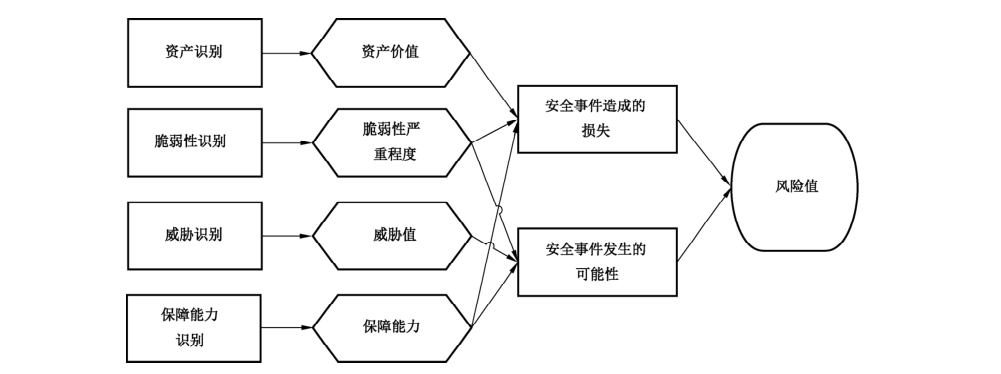 图13 风险分析原理图