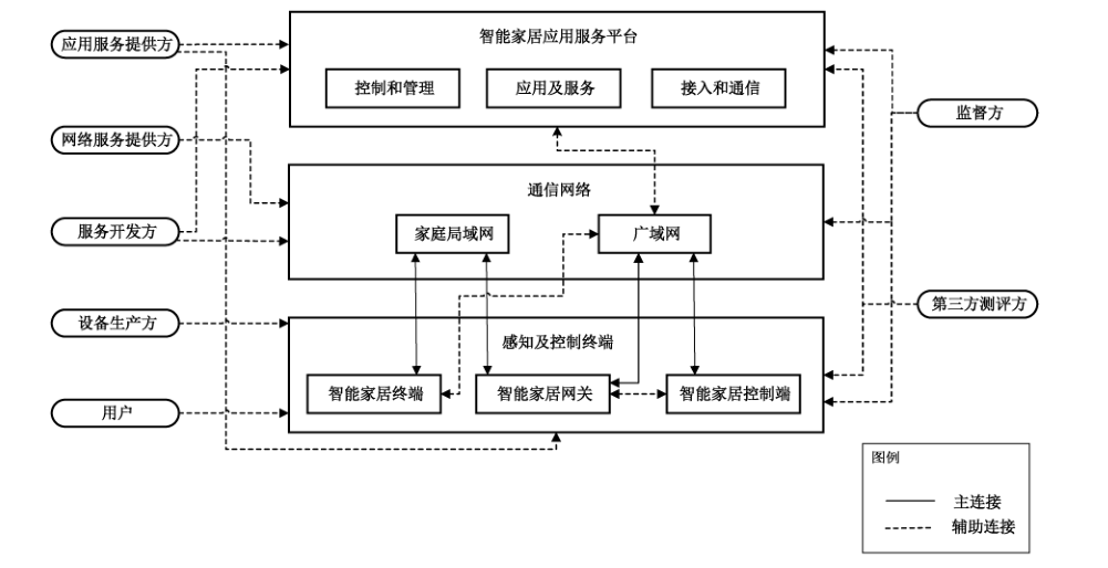 图 A.1 智能家居角色面及实体的对应关系