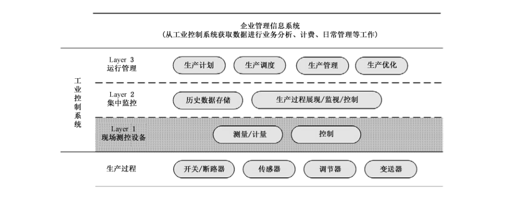 工业控制系统逻辑概念图