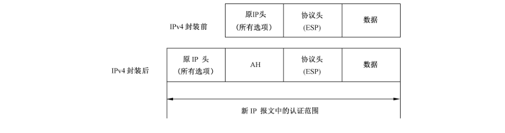图28 IPv4 的AH传输模式