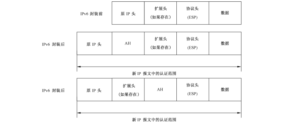 图 29 IPv6 的 AH 传输模式