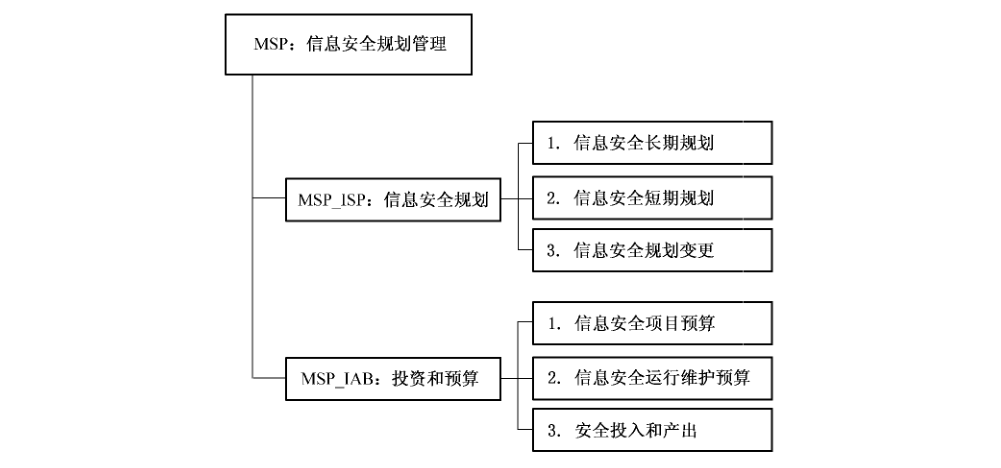 图12 信息安全规划管理（MSP）管理保障控制类分解