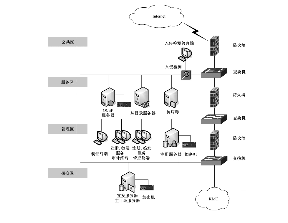 图A.1 RA采用C/S模式时CA的网络结构示意图