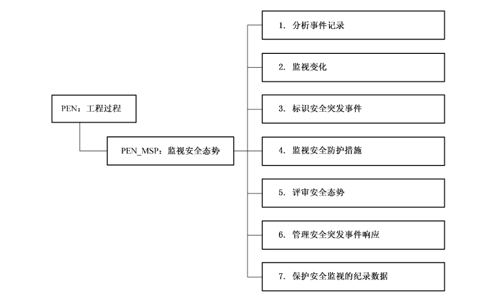 图17 监视安全态势（PEN_MSP）安全工程保障控制子类分解