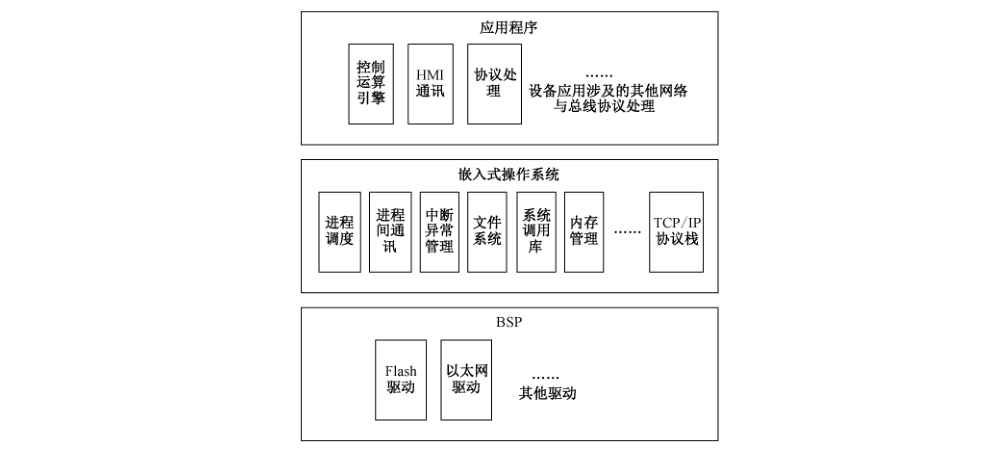 嵌入式工业控制系统现场测控设备典型软件架构