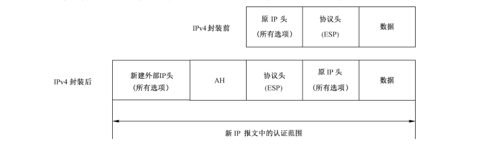 图30 IPv4 的 AH 隧道模式