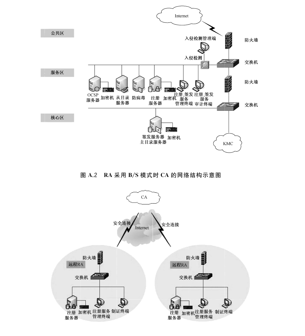 图A.2 RA采用B/S模式时CA的网络结构示意图；图A.3 CA与远程RA的连接示意图