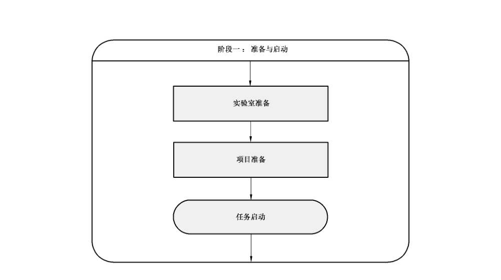 图 F.1 准备与启动阶段的三个子阶段