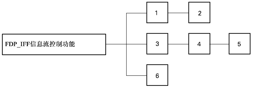 FDP_IFF组件层次