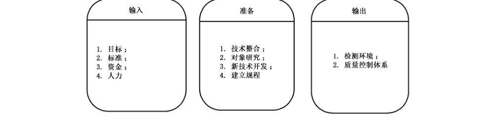 图F.2 实验室准备:输入、准备过程和输出