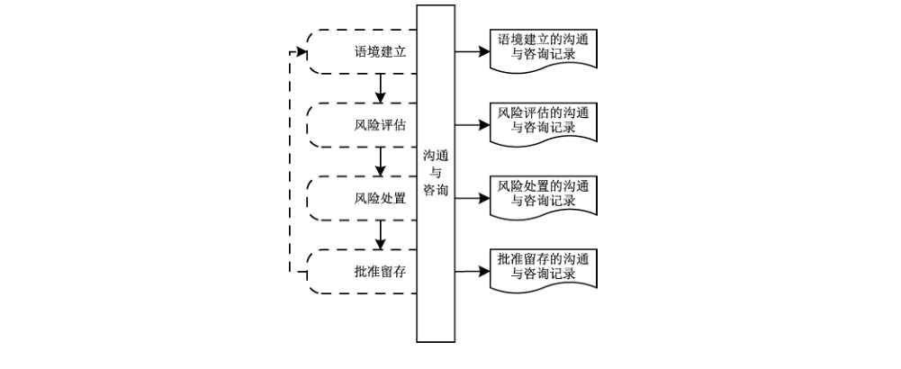 图22 沟通与咨询过程及其在信息安全风险管理中的位置