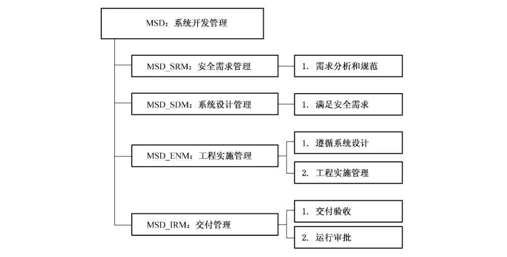 图13 系统开发管理（MSD）管理保障控制类分解