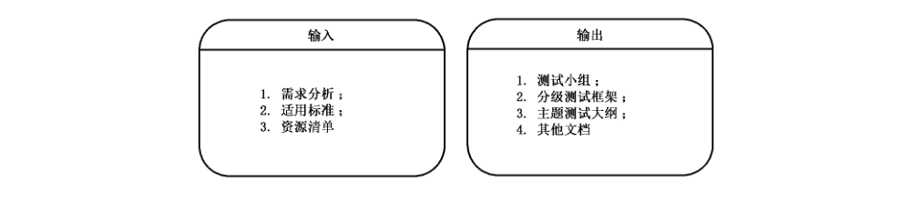 图F.3 项目准备:输入、输出