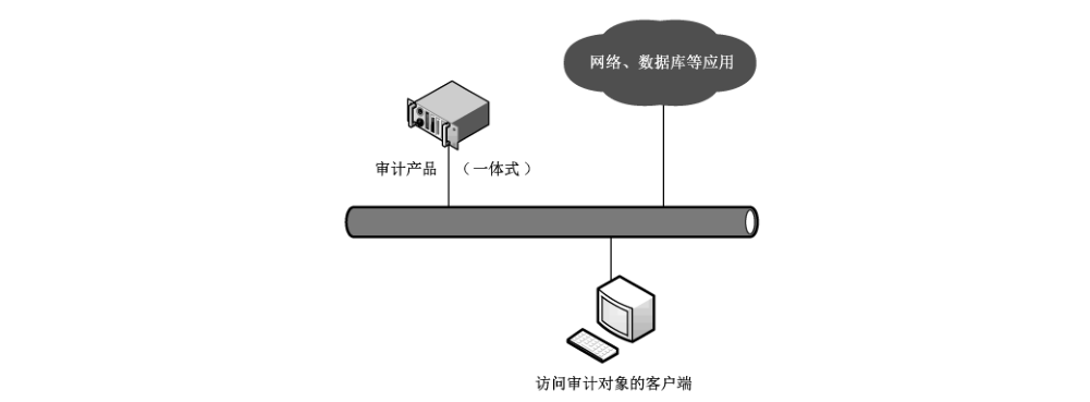 图A.1 一体式审计产品旁路部署示意图
