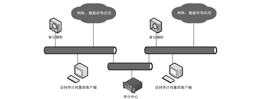 图 A.2 通过流量采集方式获取审计数据的分布式审计产品部署示意图