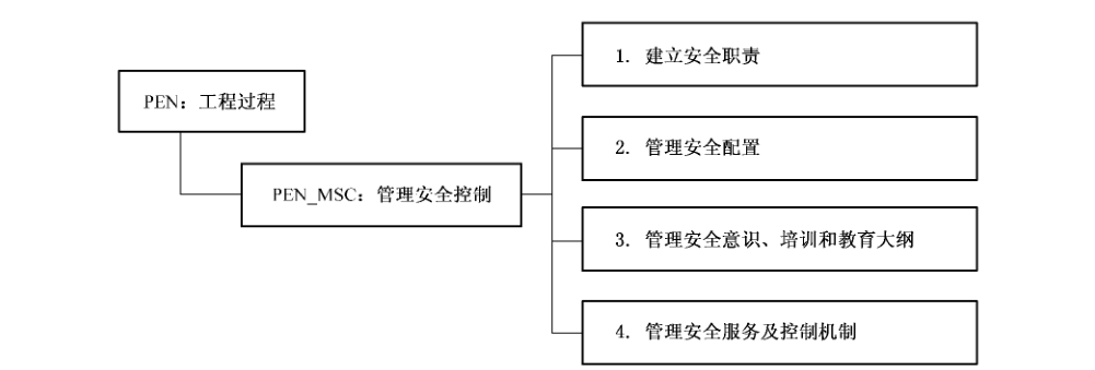 图18 管理安全控制（PEN_MSC） 安全工程保障控制子类分解