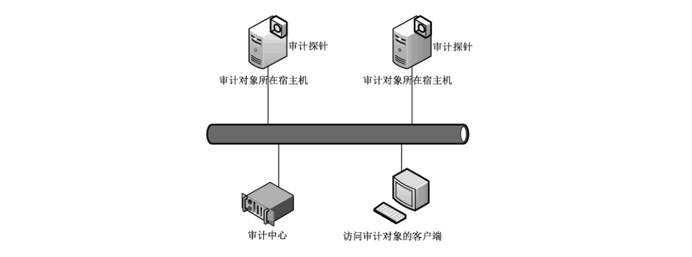 图A.3 通过软件探针获取审计数据的分布式审计产品部署示意图