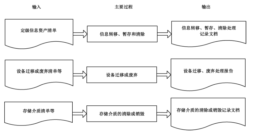 图8 定级对象终止阶段工作流程
