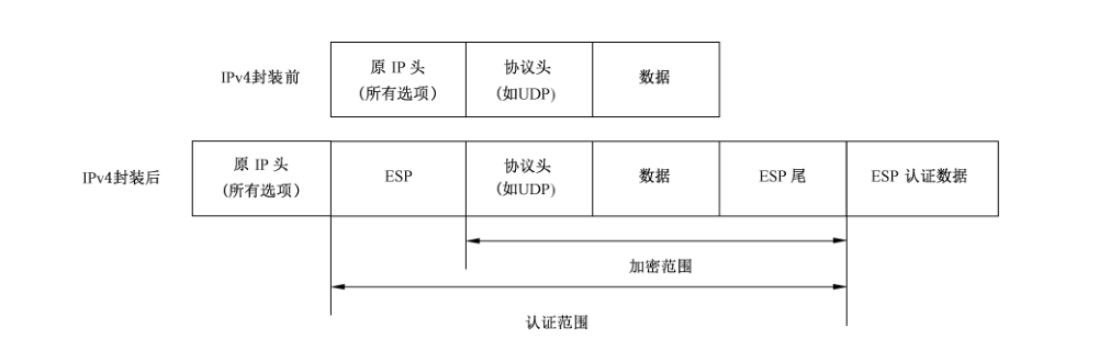 图 33 IPv4的 ESP 传输模式
