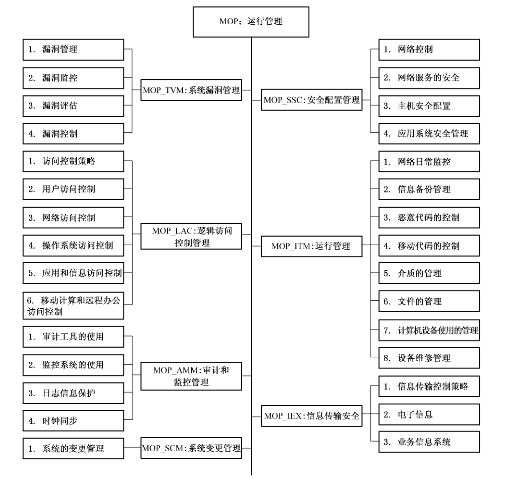 图14 运行管理（MOP）管理保障控制类分解
