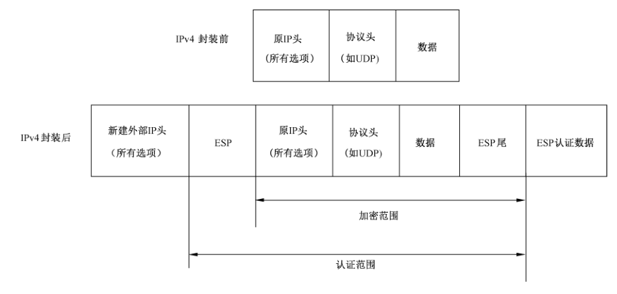 图35 IPv4 的 ESP 隧道模式