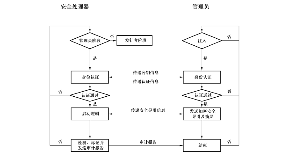 图 A.1 安全处理器安全导引注入流程