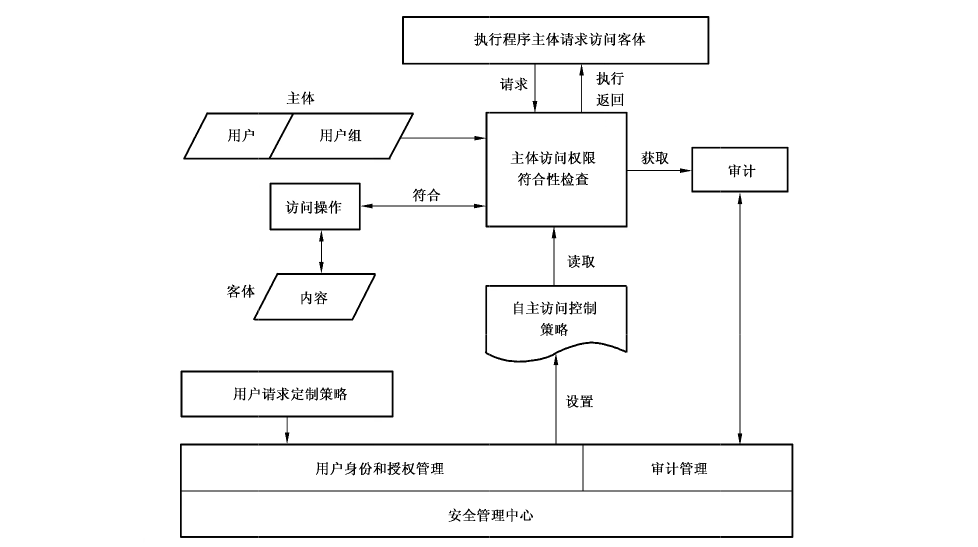 图A.1 自主访问控制机制结构