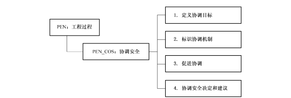 图19 协调安全（PEN_COS）安全工程保障控制子类分解