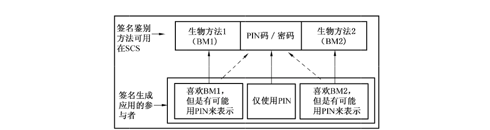 图 B.1 不同鉴别方法的 SCA