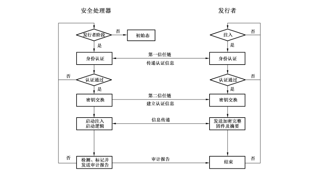 图 A.2 加载固件及应用流程图