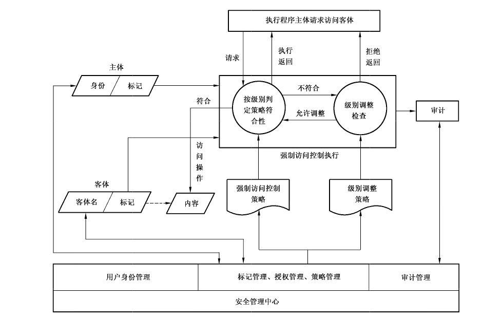 图 A.2 强制访问控制机制结构