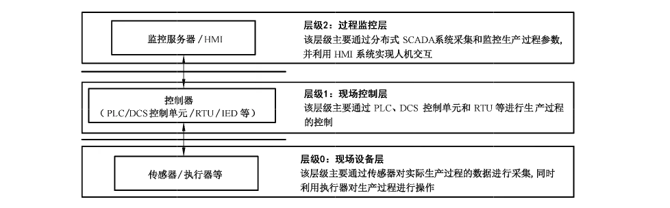 图B.1 工业控制系统典型模型