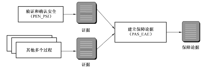 图20 保障过程安全工程保障控制类说明