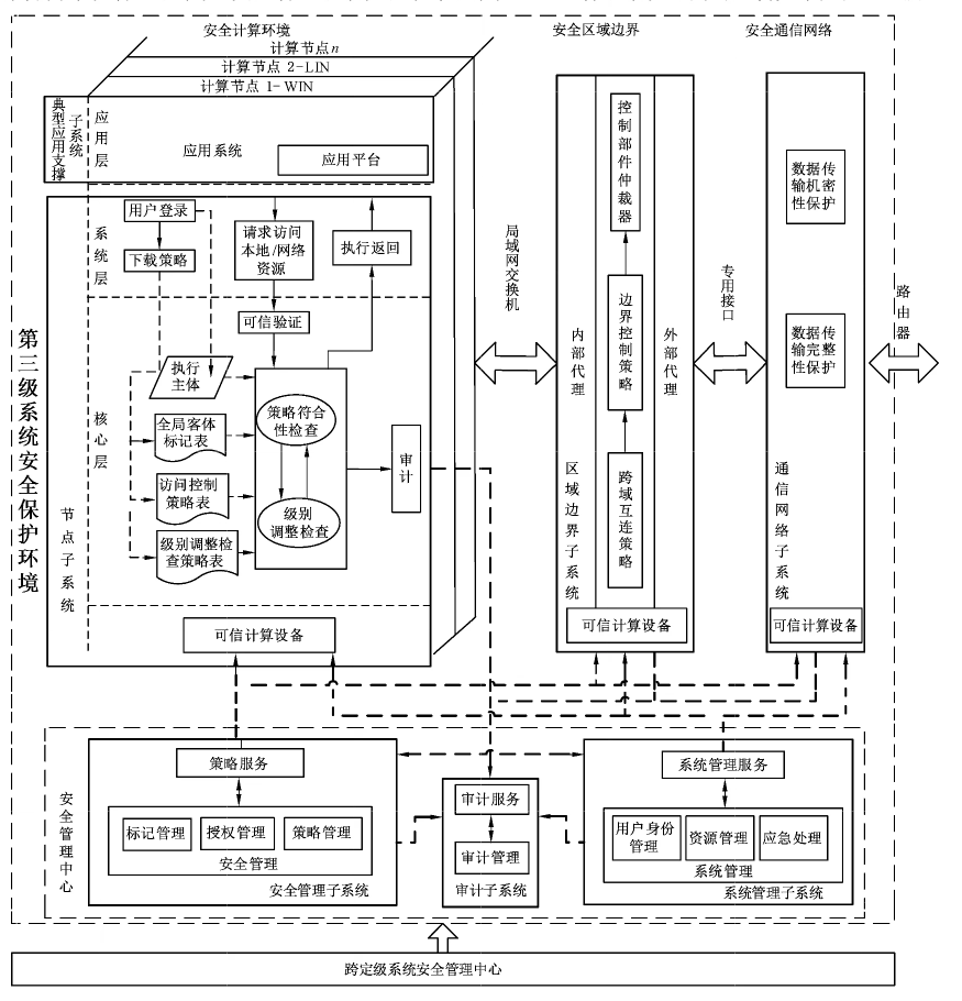 图 B.1 第三级系统安全保护环境结构与流程