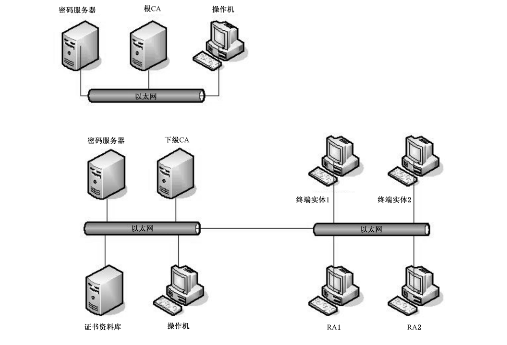 图 B.1 测试环境网络结构图