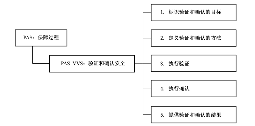 图 21 验证和确认安全（PAS_VVS）安全工程保障控制子类分解