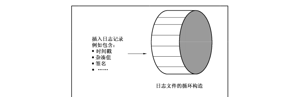 图 C.1 签名的日志