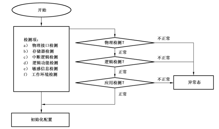 图 A.3 初始化检测流程图