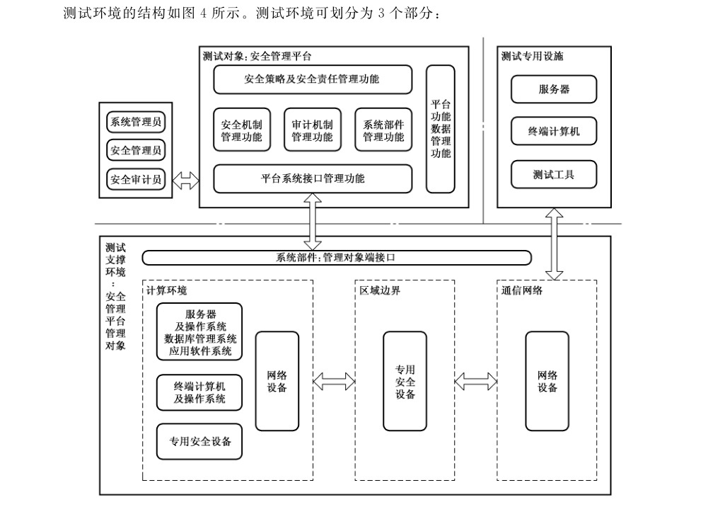 图4 测试环境结构图